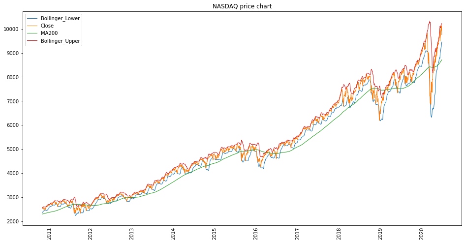 Feature engineering for multivariate stock market prediction - A multivariate time series forecast. Keras, Scikit-Learn, Python, Tutorial