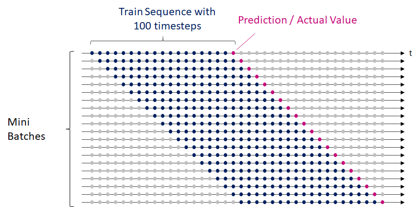 Sliding window approach to partition multivariate data for time series forecasting